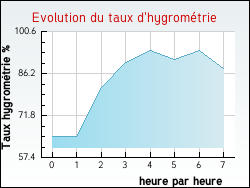 Evolution du taux d'hygromtrie de la ville Halinghen