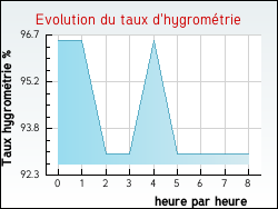 Evolution du taux d'hygrom�trie de la ville Halinghen