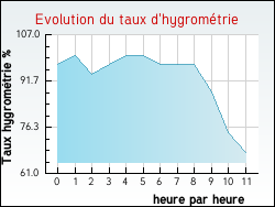 Evolution du taux d'hygrom�trie de la ville Halinghen