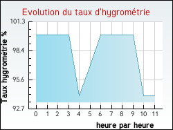 Evolution du taux d'hygrom�trie de la ville Halinghen