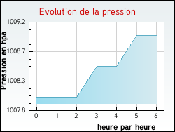 Evolution de la pression de la ville Halinghen