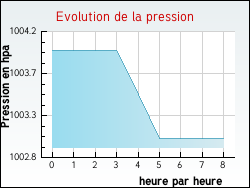 Evolution de la pression de la ville Halinghen