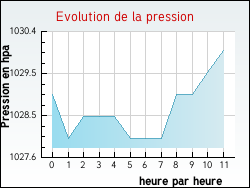 Evolution de la pression de la ville Halinghen