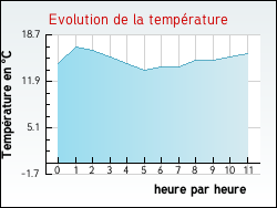 Evolution de la temprature de la ville de Halinghen