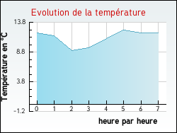 Evolution de la temprature de la ville de Halinghen