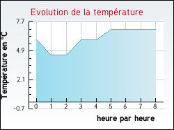 Evolution de la temp�rature de la ville de Halinghen