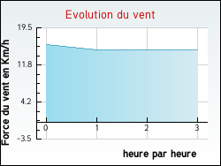 Evolution du vent de la ville Halinghen