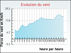 Evolution du vent de la ville Halinghen