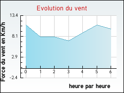 Evolution du vent de la ville Halinghen