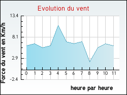 Evolution du vent de la ville Halinghen