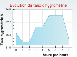 Evolution du taux d'hygrométrie de la ville Hallering