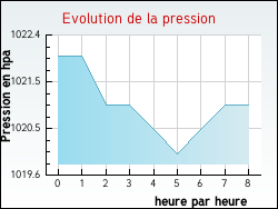 Evolution de la pression de la ville Hallering