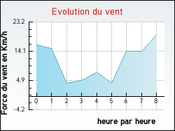 Evolution du vent de la ville Hallering