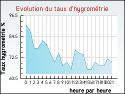 Evolution du taux d'hygromtrie de la ville Hallines