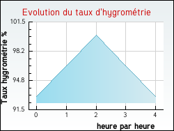 Evolution du taux d'hygrom�trie de la ville Hallines