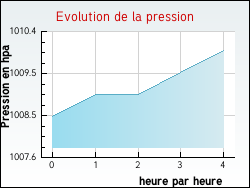Evolution de la pression de la ville Hallines