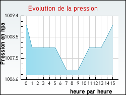 Evolution de la pression de la ville Hallines
