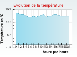 Evolution de la temprature de la ville de Hallines