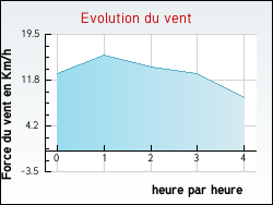Evolution du vent de la ville Hallines