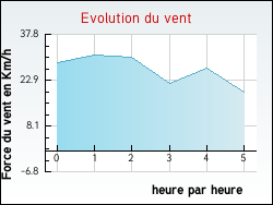 Evolution du vent de la ville Hallines
