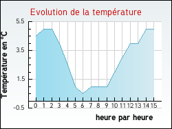 Evolution de la temp�rature de la ville de Halling-l�s-Boulay