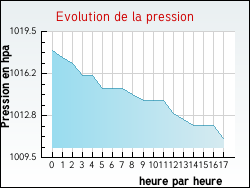 Evolution de la pression de la ville Halluin