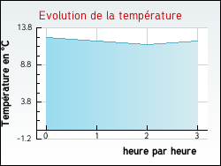 Evolution de la temprature de la ville de Halluin