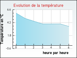 Evolution de la temp�rature de la ville de Halluin