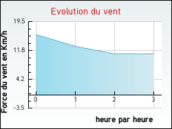 Evolution du vent de la ville Halluin