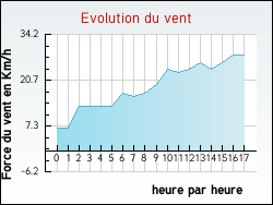 Evolution du vent de la ville Halluin