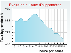Evolution du taux d'hygrométrie de la ville Halsou