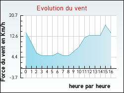 Evolution du vent de la ville Halsou