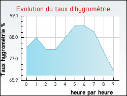 Evolution du taux d'hygromtrie de la ville Hames-Boucres