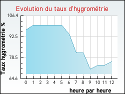Evolution du taux d'hygrom�trie de la ville Hames-Boucres
