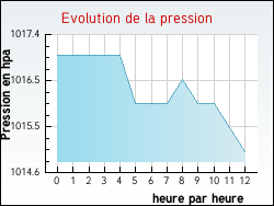Evolution de la pression de la ville Hames-Boucres