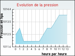 Evolution de la pression de la ville Hames-Boucres