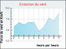 Evolution du vent de la ville Hames-Boucres