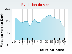 Evolution du vent de la ville Hames-Boucres