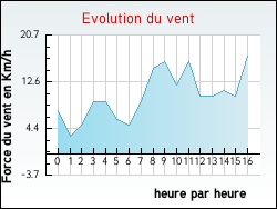 Evolution du vent de la ville Hames-Boucres
