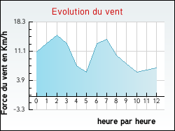 Evolution du vent de la ville Hames-Boucres