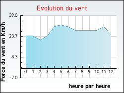 Evolution du vent de la ville Hames-Boucres