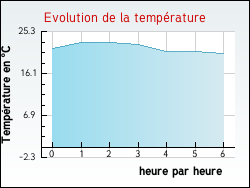 Evolution de la temprature de la ville de Hanc