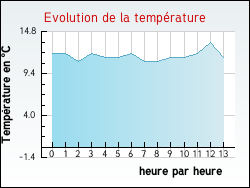 Evolution de la temp�rature de la ville de Hanc