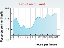 Evolution du vent de la ville Hanc