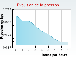 Evolution de la pression de la ville Hanches