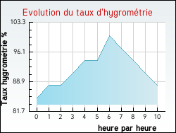 Evolution du taux d'hygrométrie de la ville Hantay