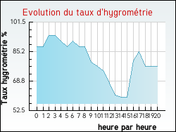 Evolution du taux d'hygrom�trie de la ville Hantay