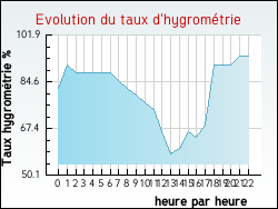 Evolution du taux d'hygrom�trie de la ville Hantay