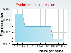 Evolution de la pression de la ville Hantay