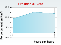 Evolution du vent de la ville Hantay